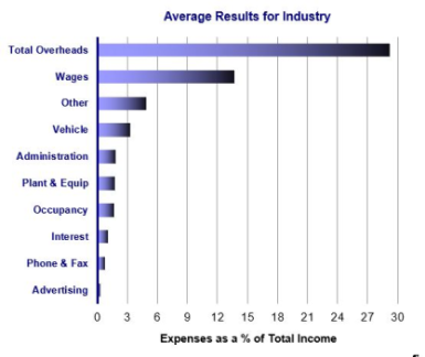 Benchmarking Industry Expenses